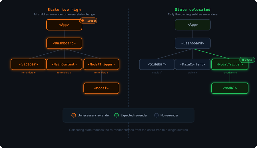 advanced-react-patterns-optimization : state placement