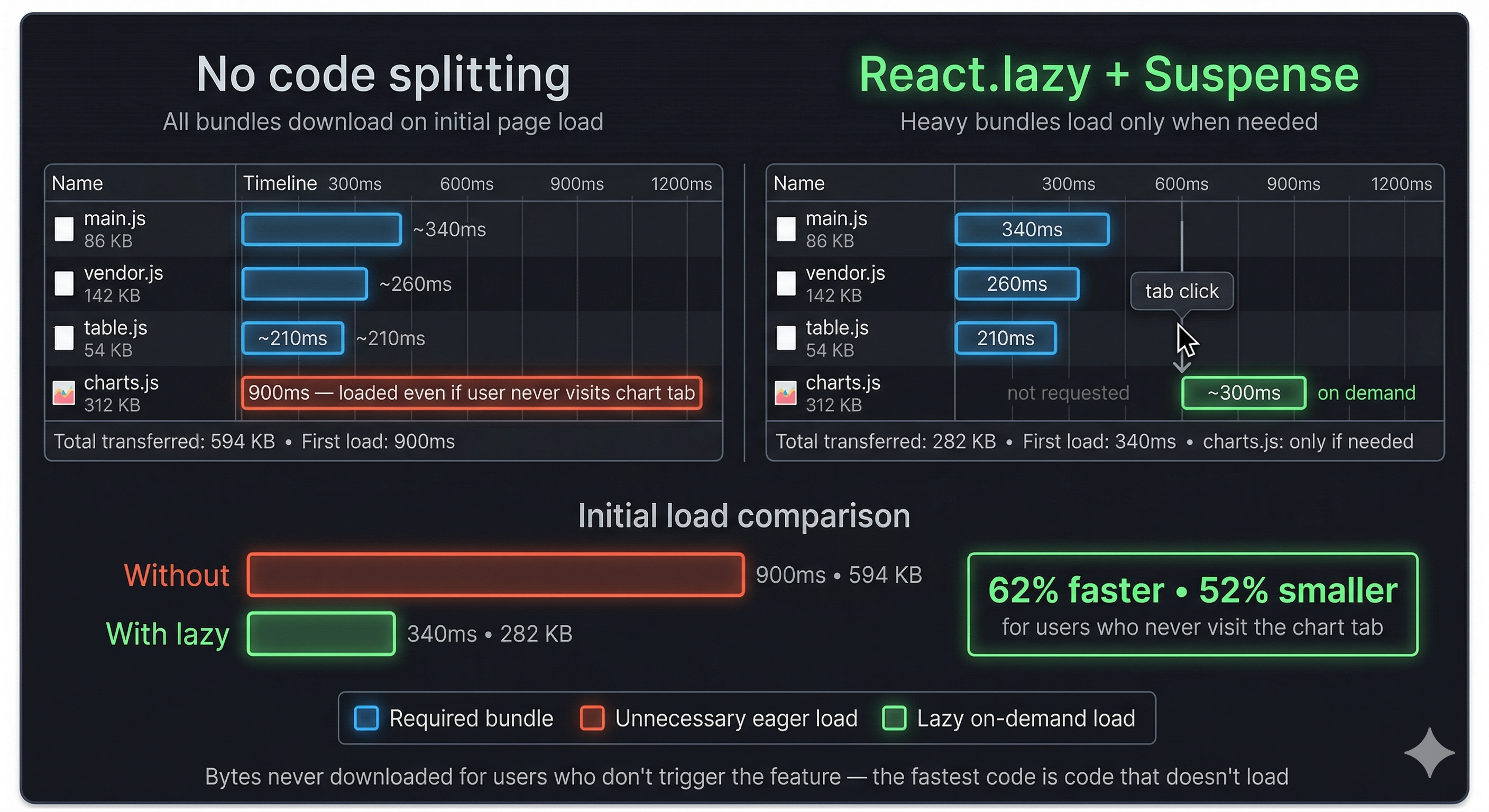 React Code Splitting with React.Lazy and Suspense